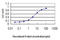 Bradykinin Receptor B2 antibody, LS-C196745, Lifespan Biosciences, Enzyme Linked Immunosorbent Assay image 