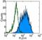 Membrane Metalloendopeptidase antibody, 13-0106-82, Invitrogen Antibodies, Flow Cytometry image 