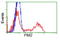 Pim-2 Proto-Oncogene, Serine/Threonine Kinase antibody, LS-C115102, Lifespan Biosciences, Flow Cytometry image 