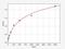 Transthyretin antibody, ER0360, FineTest, Enzyme Linked Immunosorbent Assay image 