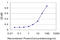 C-X-C Motif Chemokine Ligand 12 antibody, LS-C198173, Lifespan Biosciences, Enzyme Linked Immunosorbent Assay image 