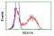 Retinol Dehydrogenase 14 antibody, TA502478, Origene, Flow Cytometry image 