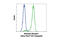 Androgen Receptor antibody, 7397S, Cell Signaling Technology, Flow Cytometry image 