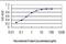 Glucocorticoid Modulatory Element Binding Protein 1 antibody, orb89760, Biorbyt, Enzyme Linked Immunosorbent Assay image 