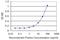 Myelin Protein Zero Like 2 antibody, H00010205-M06, Novus Biologicals, Enzyme Linked Immunosorbent Assay image 