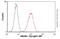 ATP Binding Cassette Subfamily B Member 4 antibody, ab24108, Abcam, Flow Cytometry image 