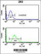 Cell Division Cycle 14B antibody, 63-773, ProSci, Flow Cytometry image 