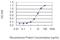 Ribosomal Protein S6 Kinase A5 antibody, H00009252-M11, Novus Biologicals, Enzyme Linked Immunosorbent Assay image 