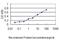 Tu Translation Elongation Factor, Mitochondrial antibody, H00007284-M01, Novus Biologicals, Enzyme Linked Immunosorbent Assay image 