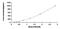 C-C Motif Chemokine Ligand 8 antibody, MBS2021988, MyBioSource, Enzyme Linked Immunosorbent Assay image 