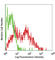 CD209 Molecule antibody, 330102, BioLegend, Flow Cytometry image 