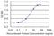 Protein Kinase C Delta antibody, H00005580-M05, Novus Biologicals, Enzyme Linked Immunosorbent Assay image 