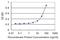 DnaJ Heat Shock Protein Family (Hsp40) Member B9 antibody, H00004189-M09, Novus Biologicals, Enzyme Linked Immunosorbent Assay image 