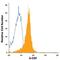 Colony Stimulating Factor 3 antibody, IC2141A, R&D Systems, Flow Cytometry image 