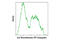 Cre Recombinase antibody, 59238S, Cell Signaling Technology, Flow Cytometry image 