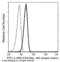 Interleukin 18 Receptor 1 antibody, 11102-MM17-F, Sino Biological, Flow Cytometry image 