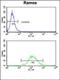 Acetyl-CoA Carboxylase Alpha antibody, orb215995, Biorbyt, Flow Cytometry image 