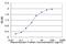 Glutamate Metabotropic Receptor 5 antibody, H00002915-M01, Novus Biologicals, Enzyme Linked Immunosorbent Assay image 