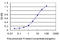 Transcription factor AP-4 antibody, LS-C133480, Lifespan Biosciences, Enzyme Linked Immunosorbent Assay image 