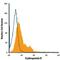 Erythropoietin Receptor antibody, FAB307P, R&D Systems, Flow Cytometry image 