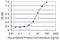 Glutamate Ionotropic Receptor Delta Type Subunit 1 antibody, H00002894-M02, Novus Biologicals, Enzyme Linked Immunosorbent Assay image 