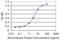 G Protein-Coupled Receptor 161 antibody, H00023432-M01, Novus Biologicals, Enzyme Linked Immunosorbent Assay image 