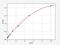 Thioredoxin Reductase 3 antibody, EH4059, FineTest, Enzyme Linked Immunosorbent Assay image 