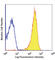 CD36 Molecule antibody, 336202, BioLegend, Flow Cytometry image 