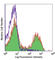 CD5 Molecule antibody, 100616, BioLegend, Flow Cytometry image 