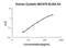 Cystatin E/M antibody, EK1965, Boster Biological Technology, Enzyme Linked Immunosorbent Assay image 