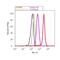 Kruppel Like Factor 1 antibody, 701884, Invitrogen Antibodies, Flow Cytometry image 