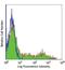 Major Histocompatibility Complex, Class II, DR Alpha antibody, NB100-77856, Novus Biologicals, Flow Cytometry image 