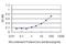 Growth Differentiation Factor 11 antibody, H00010220-M07, Novus Biologicals, Enzyme Linked Immunosorbent Assay image 