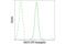 SUZ12 Polycomb Repressive Complex 2 Subunit antibody, 73123S, Cell Signaling Technology, Flow Cytometry image 