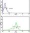 Fms Related Tyrosine Kinase 1 antibody, PA5-26320, Invitrogen Antibodies, Flow Cytometry image 