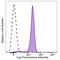 Fc Fragment Of IgA Receptor antibody, 354115, BioLegend, Flow Cytometry image 