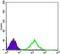 CD69 Molecule antibody, NBP1-51607, Novus Biologicals, Flow Cytometry image 