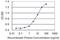 Perforin-1 antibody, H00005551-M04, Novus Biologicals, Enzyme Linked Immunosorbent Assay image 