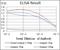 Twist Family BHLH Transcription Factor 1 antibody, NBP2-37364, Novus Biologicals, Enzyme Linked Immunosorbent Assay image 