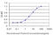 G Protein-Coupled Receptor Kinase 4 antibody, LS-C197337, Lifespan Biosciences, Enzyme Linked Immunosorbent Assay image 