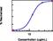 Colony Stimulating Factor 2 antibody, 16-8330-82, Invitrogen Antibodies, Functional Assay image 
