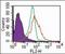 Toll Like Receptor 7 antibody, orb89973, Biorbyt, Flow Cytometry image 