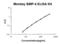 Bone Morphogenetic Protein 4 antibody, EK0314-PR, Boster Biological Technology, Enzyme Linked Immunosorbent Assay image 
