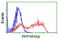 Protein Phosphatase 1 Regulatory Subunit 15A antibody, LS-C173753, Lifespan Biosciences, Flow Cytometry image 