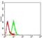 Cholinergic Receptor Nicotinic Delta Subunit antibody, NBP2-61733, Novus Biologicals, Flow Cytometry image 