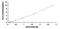 Glycerol-3-Phosphate Acyltransferase, Mitochondrial antibody, MBS2023518, MyBioSource, Enzyme Linked Immunosorbent Assay image 