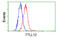 Tubulin Tyrosine Ligase Like 12 antibody, MBS832066, MyBioSource, Flow Cytometry image 