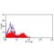 Fc Fragment Of IgA Receptor antibody, MA5-16857, Invitrogen Antibodies, Flow Cytometry image 