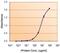 Glucose-6-Phosphate Dehydrogenase antibody, PA5-29662, Invitrogen Antibodies, Enzyme Linked Immunosorbent Assay image 