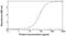 Platelet Activating Factor Acetylhydrolase 1b Catalytic Subunit 2 antibody, NB120-15875, Novus Biologicals, Enzyme Linked Immunosorbent Assay image 